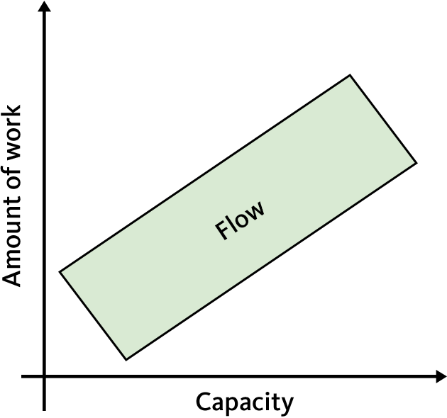 The "Flow-zone", where workload meets capacity