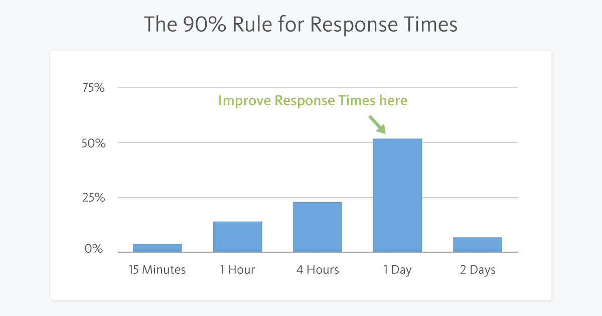 Response Time 90 Rule